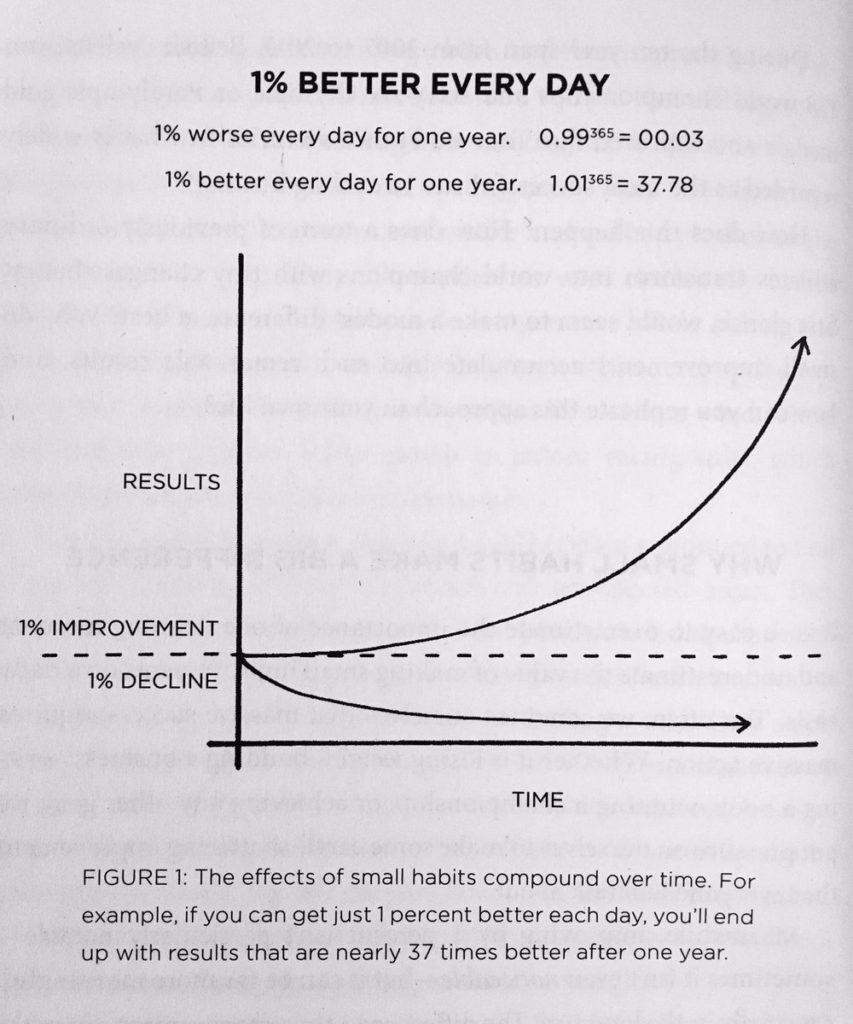 graph of getting 1% better every day, for self-improvement.